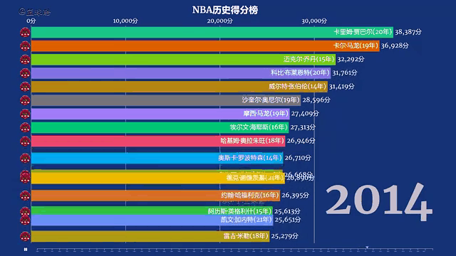 详细阅读:历史得分榜nba(历史得分榜nba杜兰特) 历史得分榜nba(历史得分榜nba杜兰特)